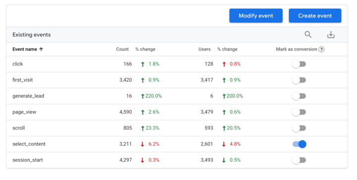 Creat Eventus Setting up custom Events in GA4 | Mugo Web