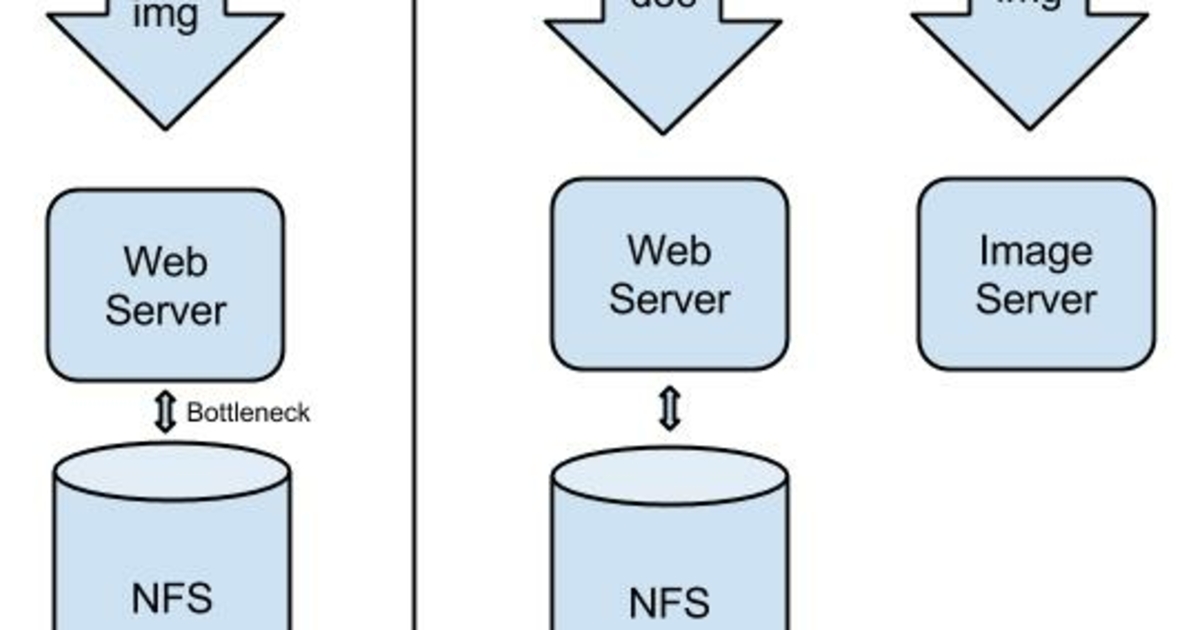 Webserver performance with files being served over NFS and over